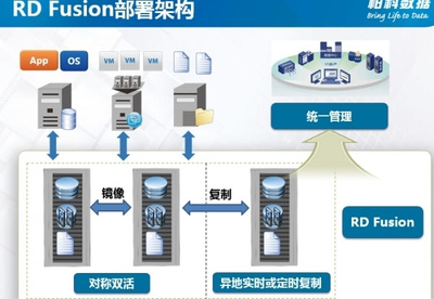 容災(zāi)與存儲(chǔ)的超融合產(chǎn)品 數(shù)據(jù)處理與存儲(chǔ)服務(wù)的新范式
