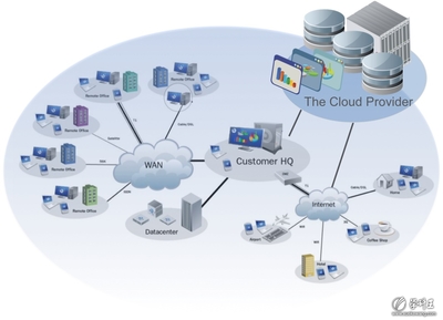 2011年IT行業十大熱門技術領域之數據處理與存儲服務