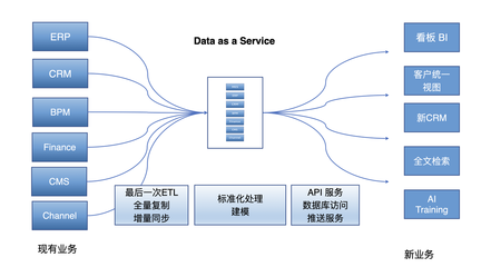 開源+實(shí)時(shí)+數(shù)據(jù)即服務(wù)的架構(gòu)——唐建法在2023數(shù)據(jù)技術(shù)嘉年華的分享回顧