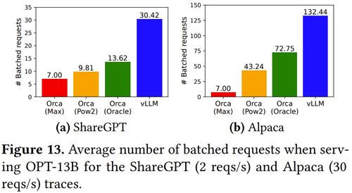vLLM論文發布 革命性大語言模型推理框架，讓每個人都能輕松快速低成本部署LLM服務