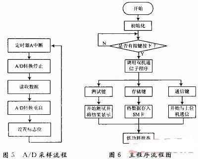 基于msp430f169的多路電阻測(cè)量系統(tǒng)設(shè)計(jì)