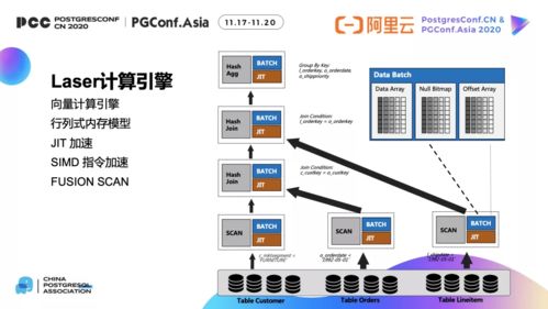 從托管到原生 MPP架構數據倉庫的云原生實踐與演進